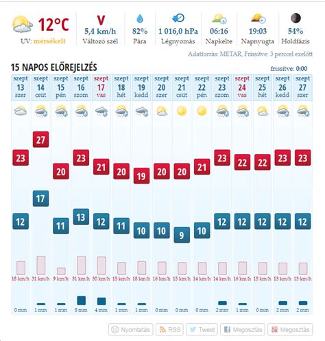 15 napos időjárás előrejelzés hatvan|Időjárás Hatvan